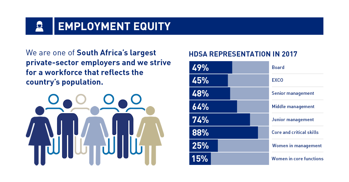 EMPLOYMENT EQUITY