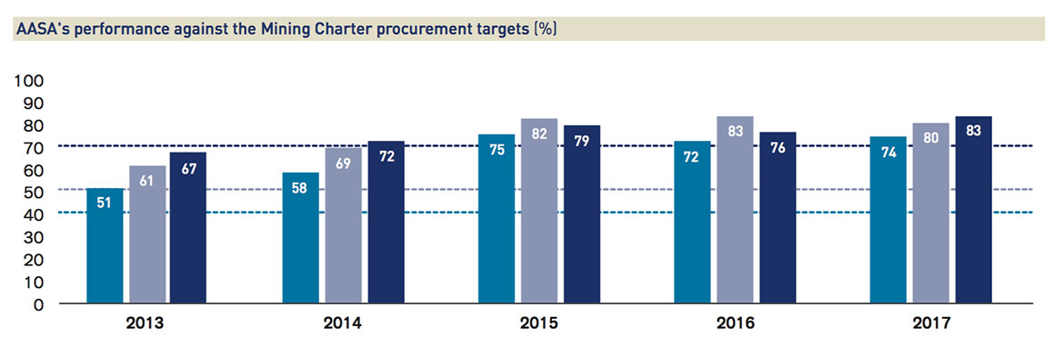 AASA's performance against the Mining Charter procurement targets